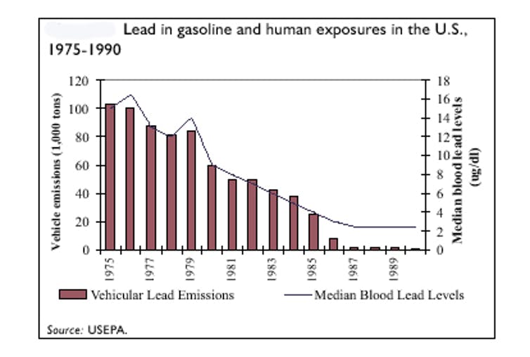 A graph showing that blood lead levels closely follow lead emissions from cars.