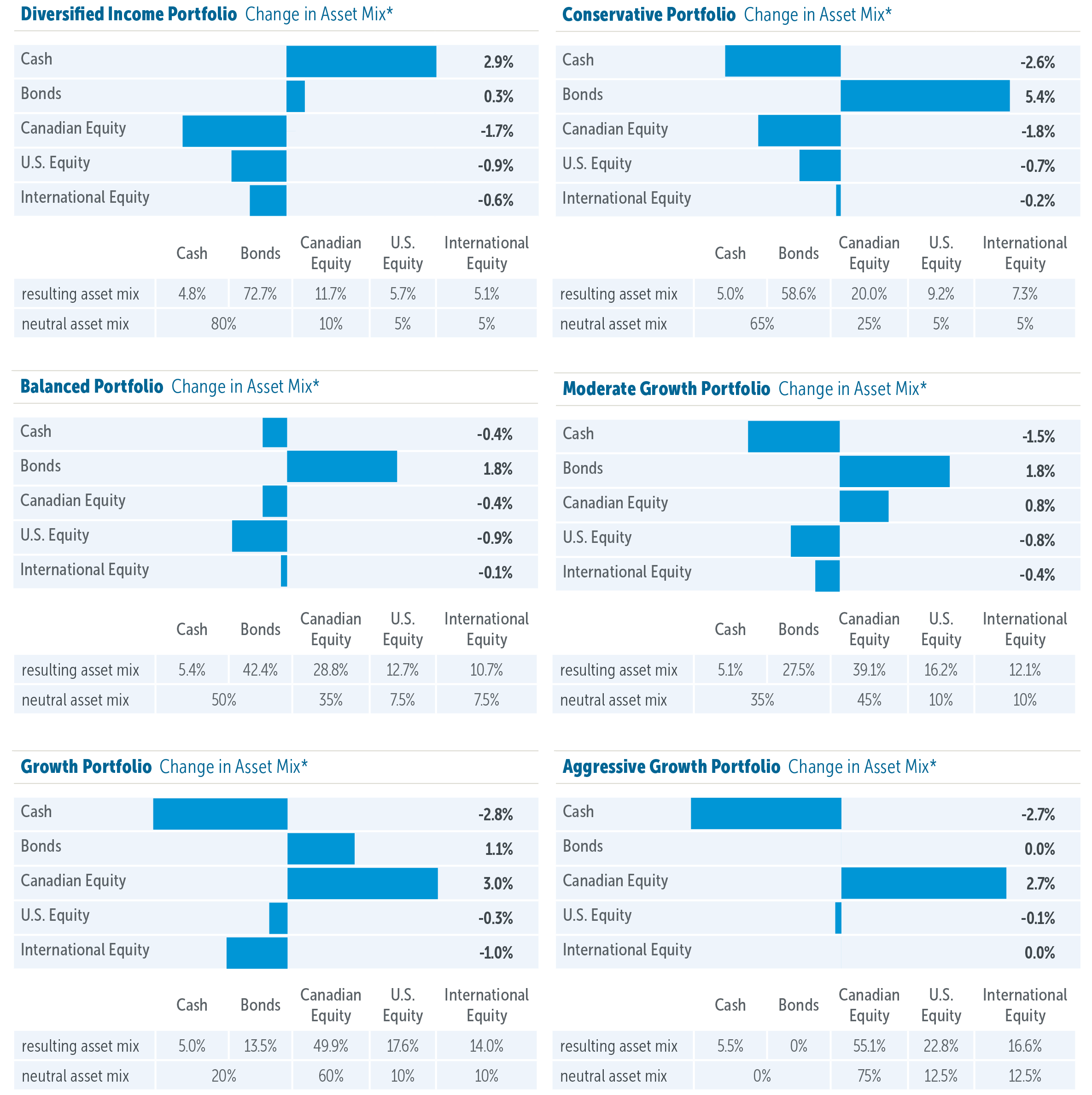 Empire Life Emblem Portfolios: Asset allocation update