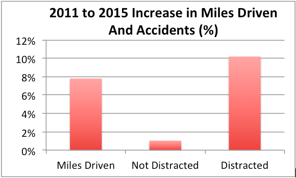 Is distracted driving the reason car insurance prices are increasing?