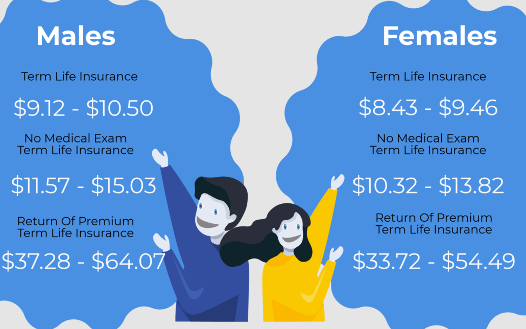 Term Life Insurance Cost 7 Ways To Lower The Cost