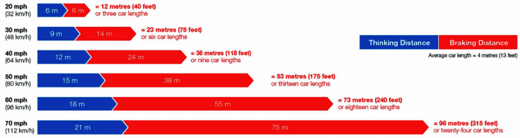 Stopping Distances