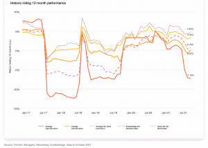 ILS fund cat bond fund performance chart