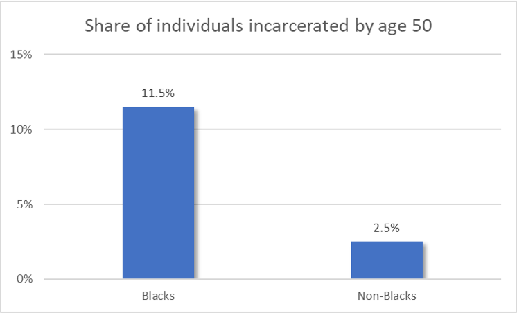 Do Blacks’ higher incarceration rates impact their mortality rates?