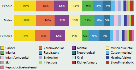 Burden of disease stats