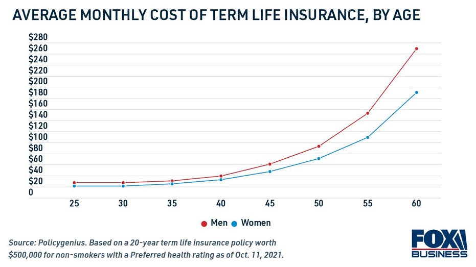 Average term life insurance cost, by age