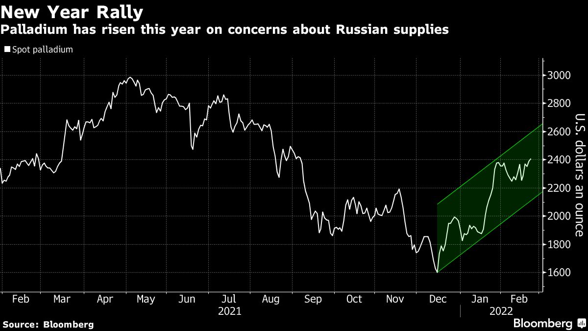 Bloomberg chart on palladium prices