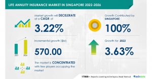 Life Annuity Insurance Market Size in Singapore to Grow by USD 570.00 Mn| Increasing demand for insurance policies to boost market growth in Singapore| Technavio - PRNewswire