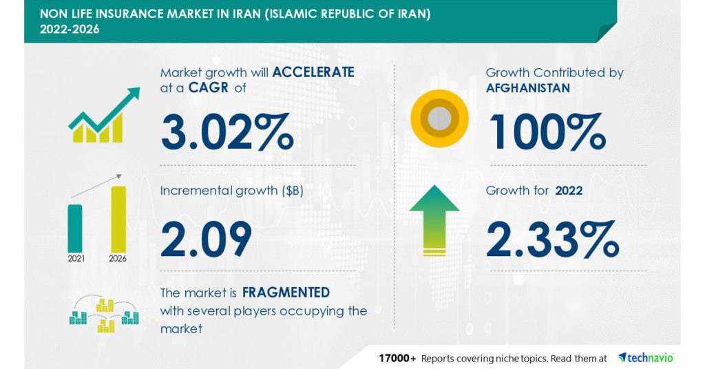 Non-Life Insurance Market in Iran (Islamic Republic of Iran): Segmentation by Product (health insurance, motor insurance, fire insurance, marine insurance, and others) and Distribution channel (direct, brokers, banks, and others)--Forecast till 2026 | Technavio - PRNewswire