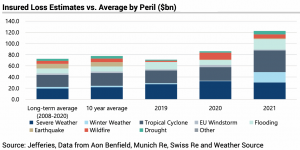 2021-insured-catastrophe-losses