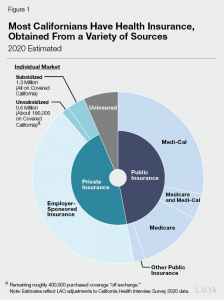 Figure 1 - Most Californians Have Health Insurance Obtained From a Variety of Sources