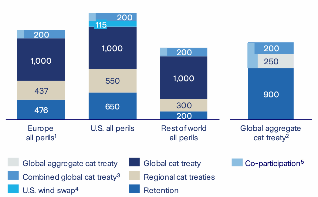 Zurich catastrophe reinsurance program 2022