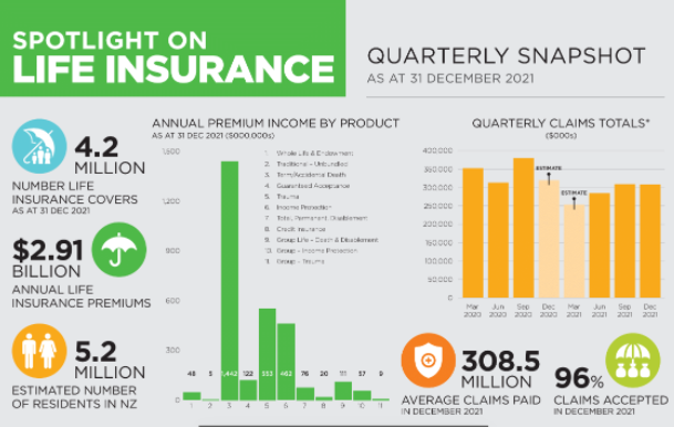 Life insurance covers up but claims down through pandemic - goodreturns.co.nz