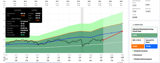 MFC 2023 Consensus Total Return Potential