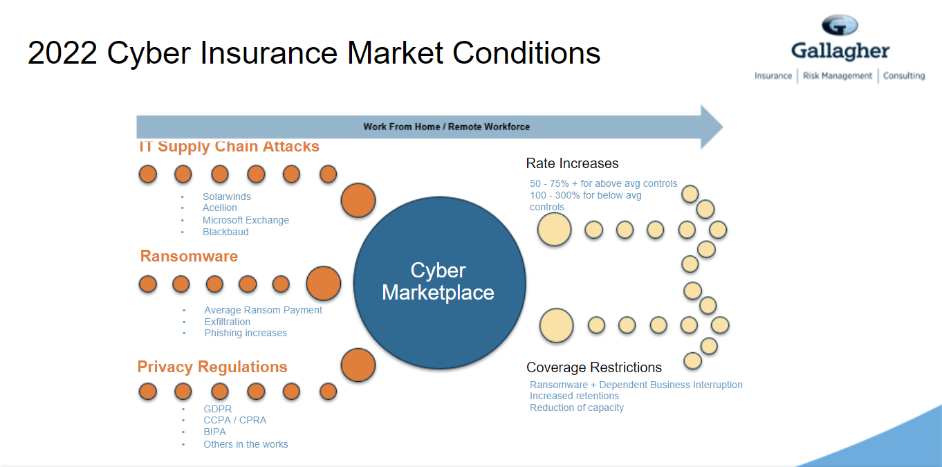 Illustration indicating cyber insurance market conditions.