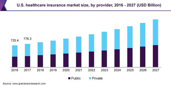 healthcare market size