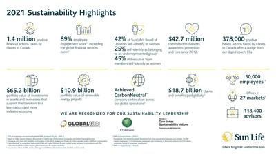 2021 Sustainability Highlights (CNW Group/Sun Life Financial Inc.)