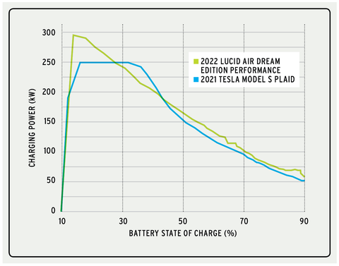 lucid air dream edition vs tesla model s plaid charging