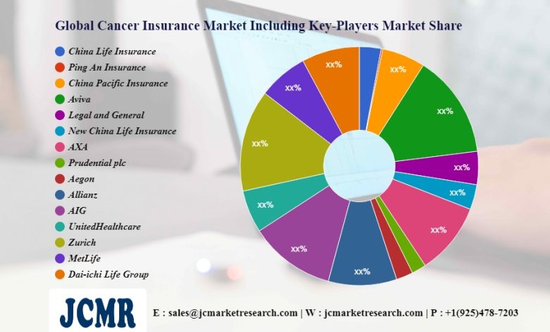 Cancer Insurance Market Future Scope including key players Life Insurance, Ping An Insurance – The Sabre - The Sabre