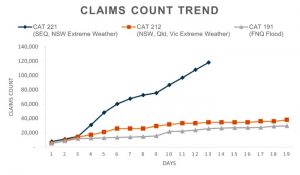 aus-flood-claims-count-march-10