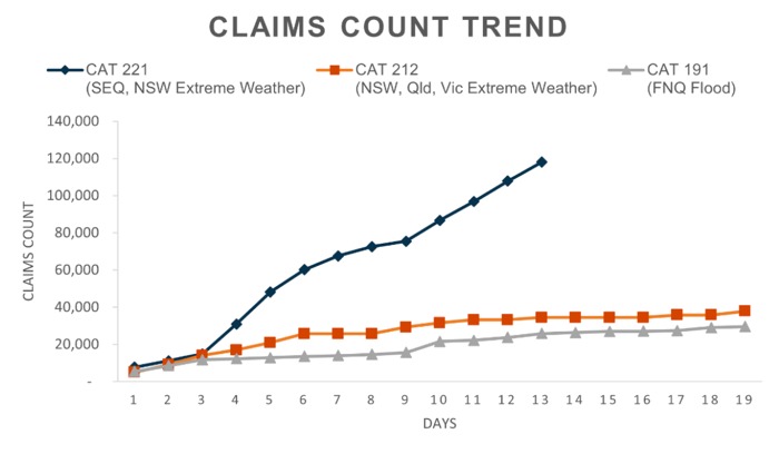 aus-flood-claims-count-march-10