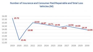 The Great Reset: The Impact of Technology, Consolidation and the Pandemic on Auto Claims and Collision Repair