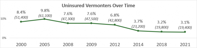 Vermont maintains record high insured rate - Vermont Biz