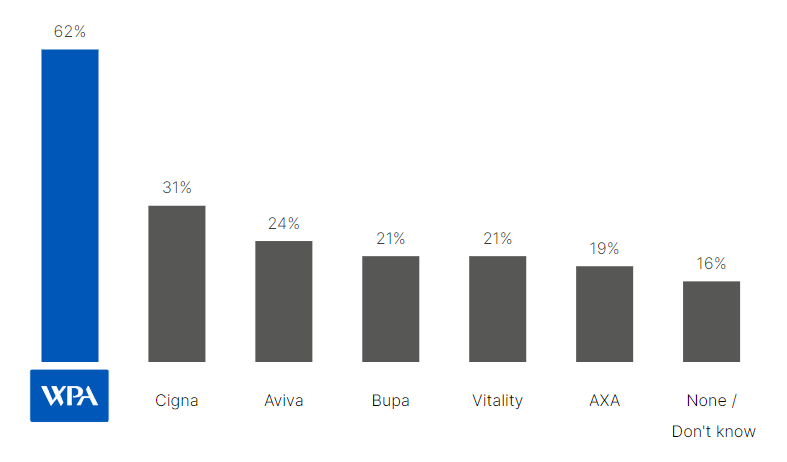 Graphic showing that 62% of consultants commend WPA