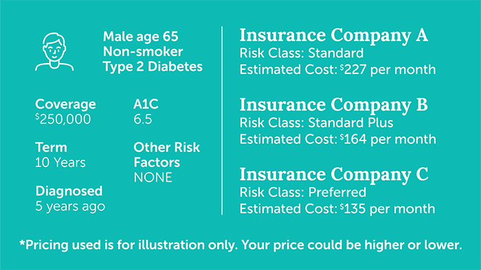 Graphic comparing the price life insurance carriers offer Type 2 diabetic