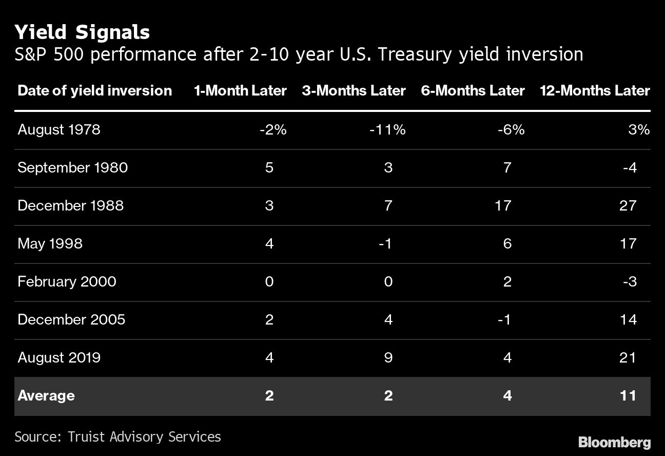 yield signals chart on bonds from bloomberg