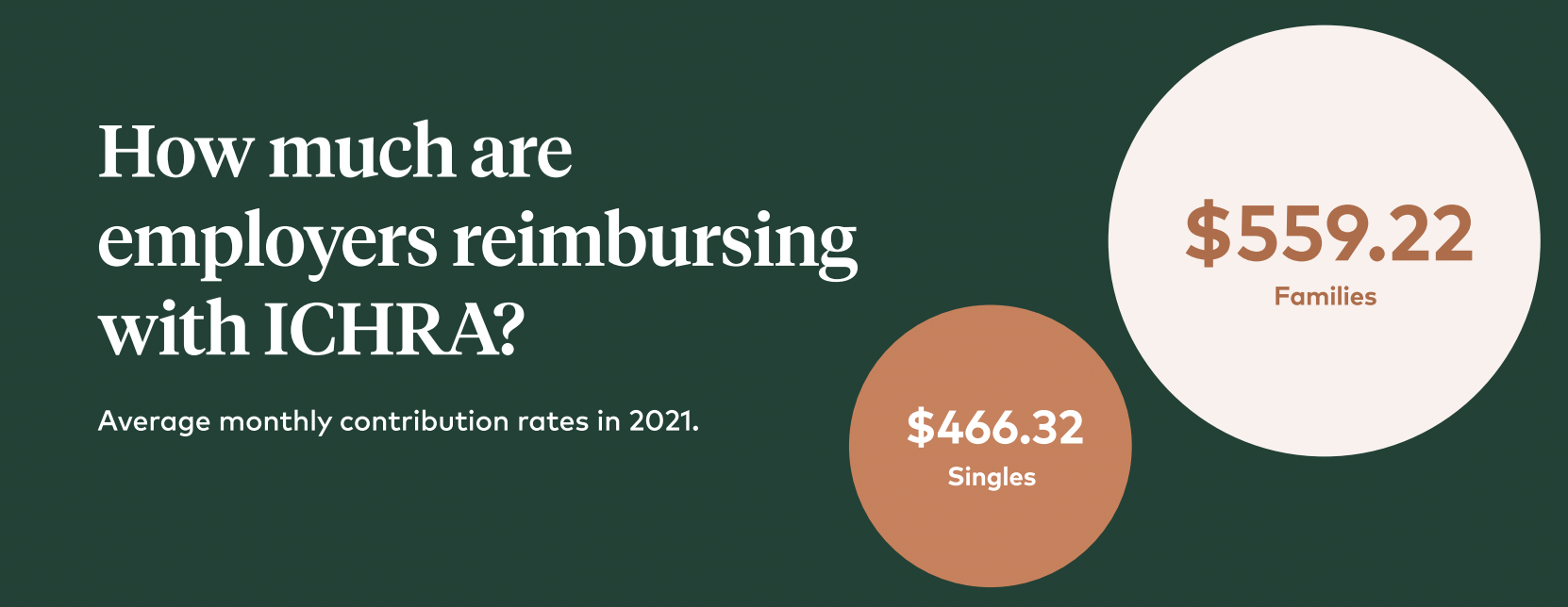 average reimbursement rate ICHRA