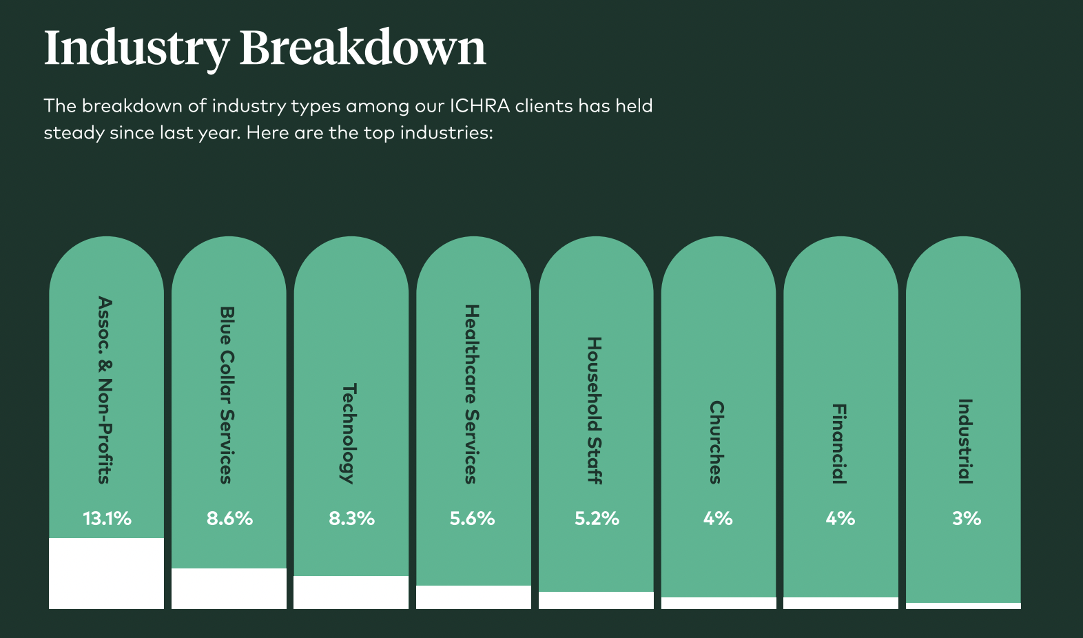 ichra by industry