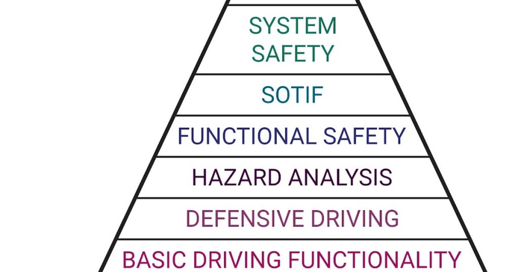 Maturity Levels for Autonomous Vehicle Safety