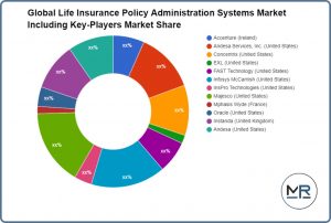 Global Life Insurance Policy Administration Systems Market