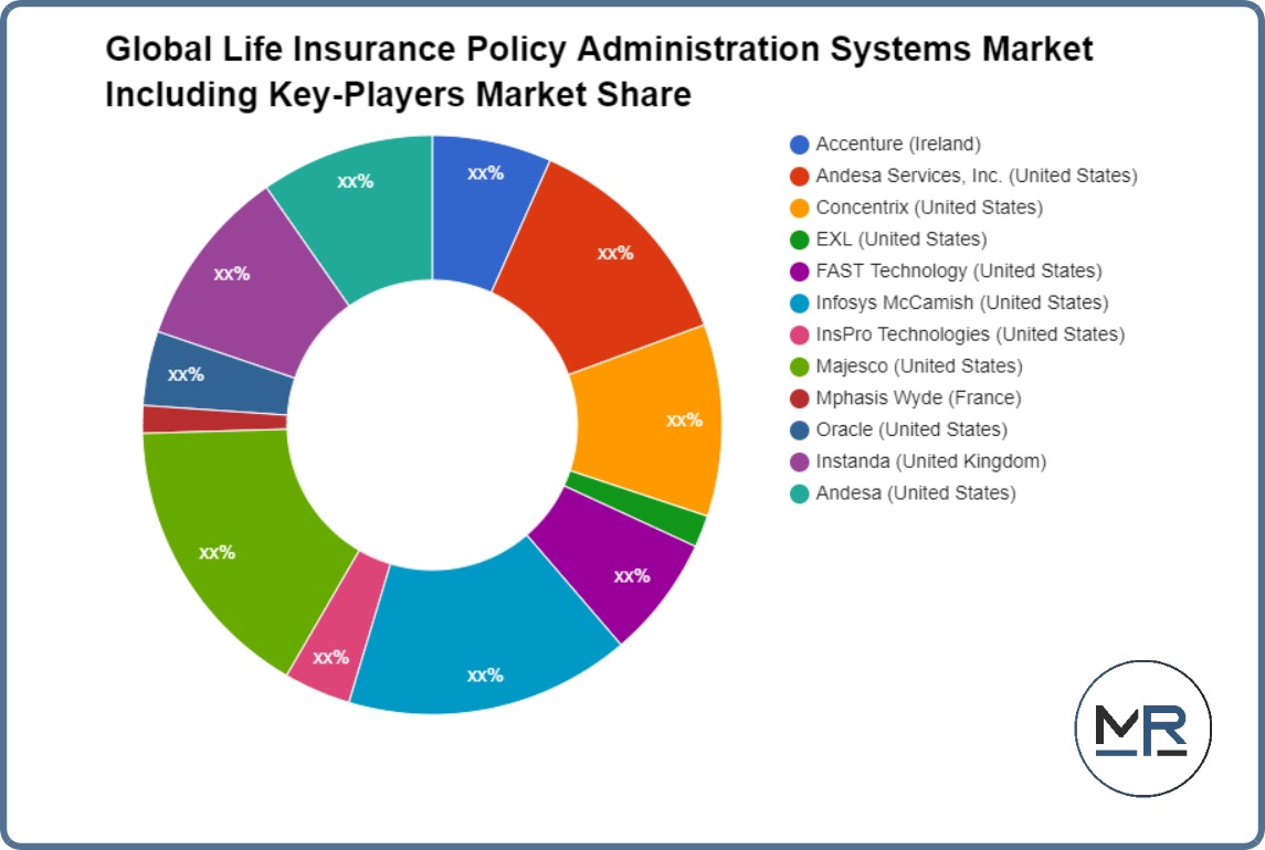 Global Life Insurance Policy Administration Systems Market