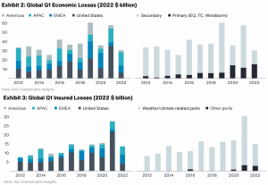 q1-2022-catastrophe-weather-losses