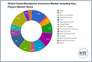 Global Home/Residential Insurance Market