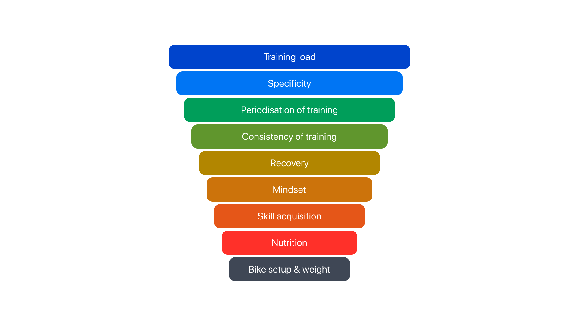 How to boost your cycling performance