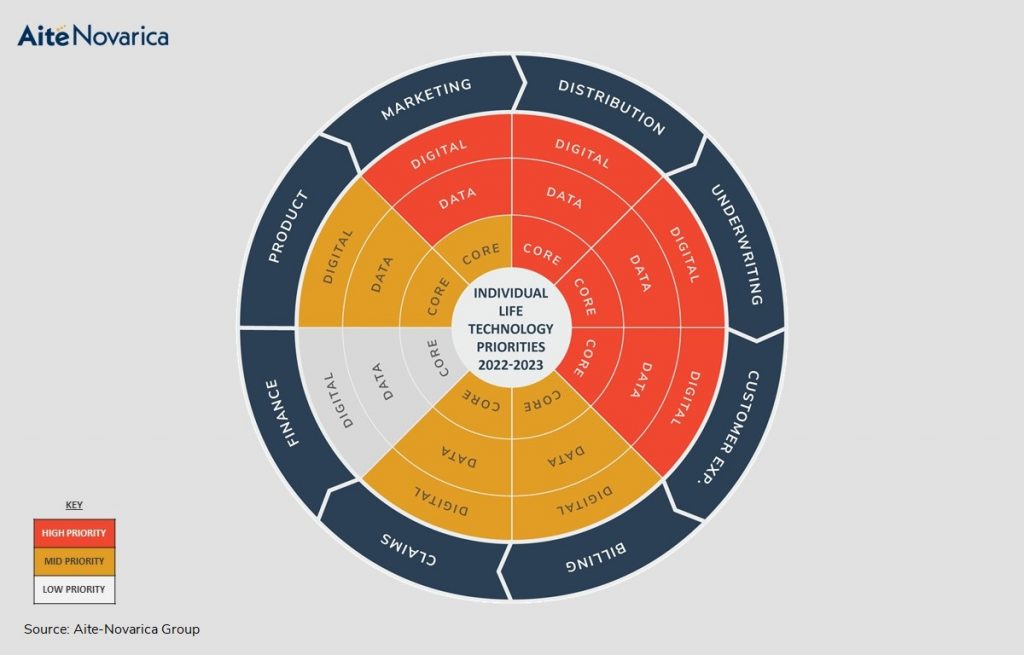 Individual Life Carriers Working On Digital CX Need to Improve Post-Issue Service