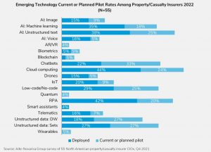 Majority of Large P&C Insurers Have Deployed Cloud Computing and Unstructured Data