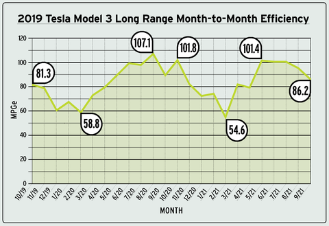 2019 tesla model 3 monthly efficiency
