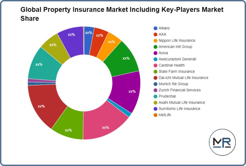 Global Property Insurance Market