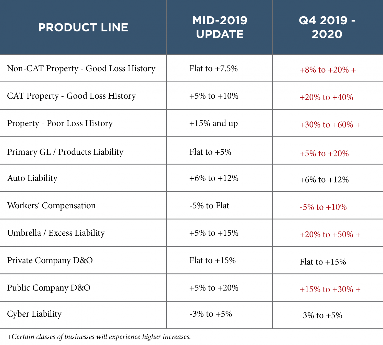 Property & Casualty Market Update