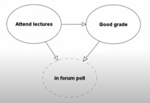 What is collider bias?