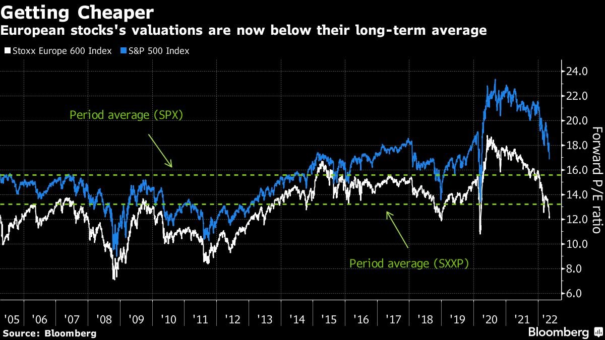 A Bloomberg chart showing that European stocks's valuations are now below their long-term average.