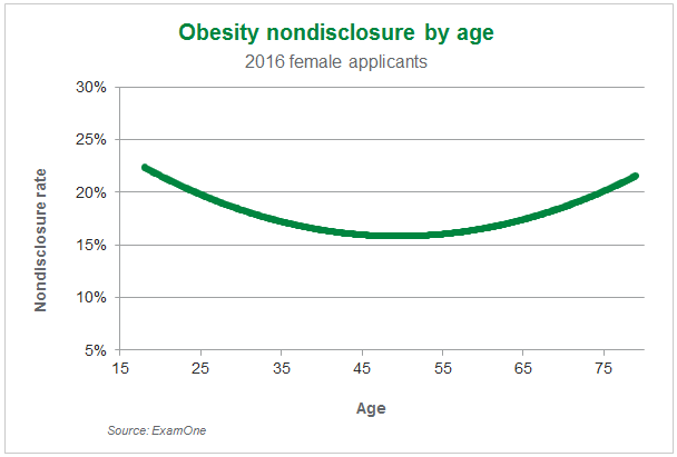 female-applicant-obesity-nondisclosure