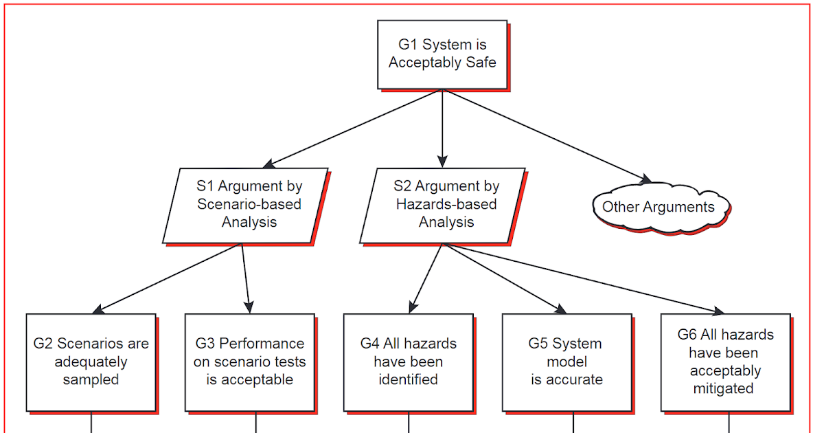 A gentle introduction to autonomous vehicle safety cases