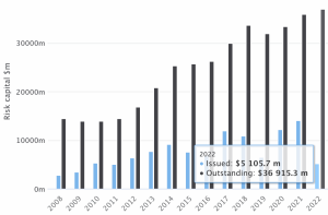 catastrophe-bond-issued-outstanding-2022