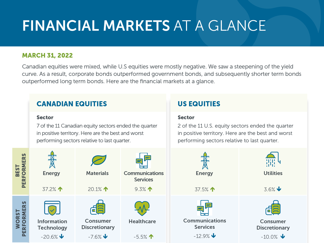 Financial markets at a glance - March 31, 2022