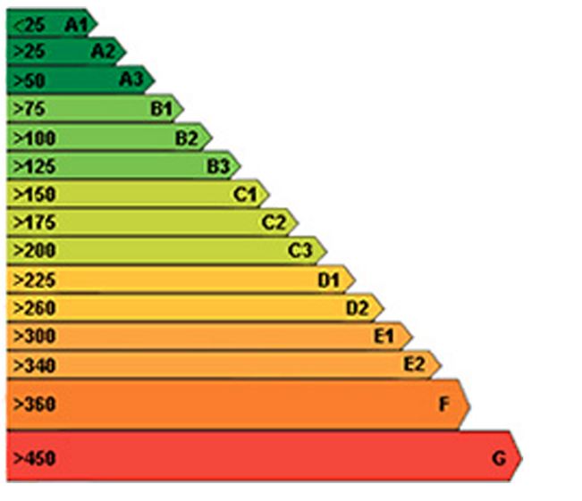 BER rating