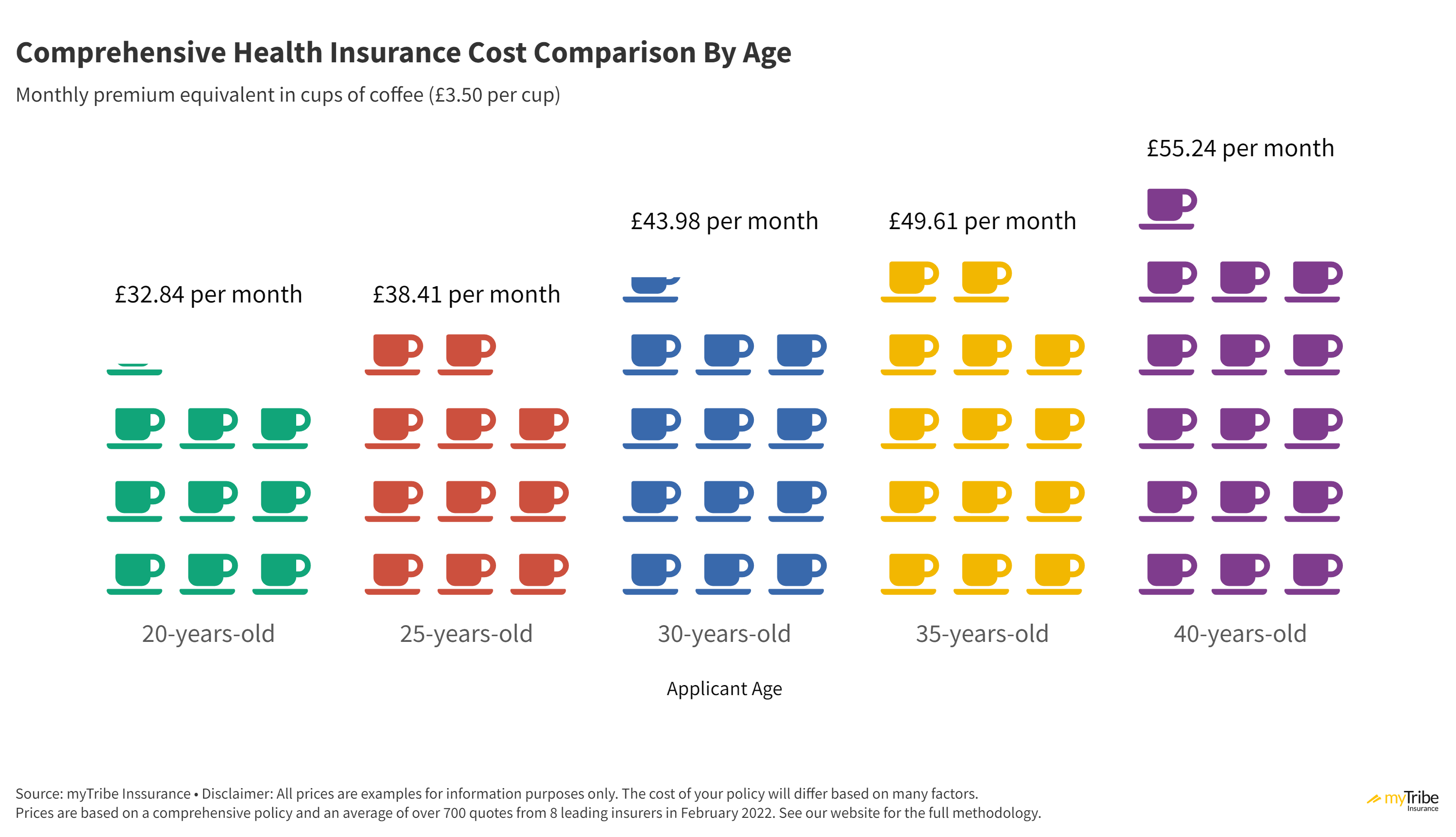 Infographic of the cost of health insurance in the UK vs. cups of coffee graphic